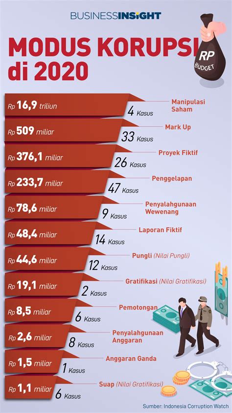 berapa banyak kasus korupsi di indonesia
